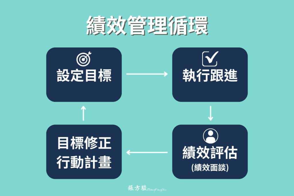 績效管理循環