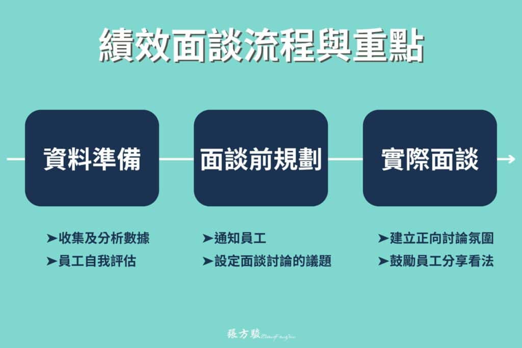 績效面談流程與重點