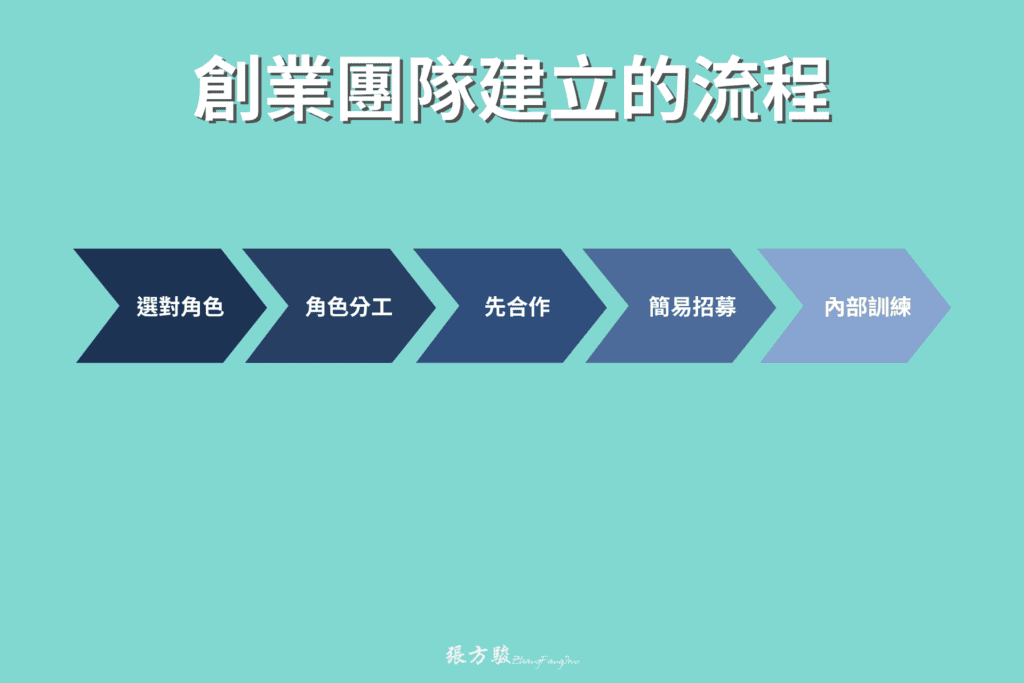 創業團隊建立的流程