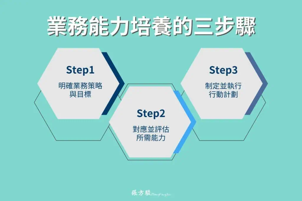 業務能力培養的三步驟